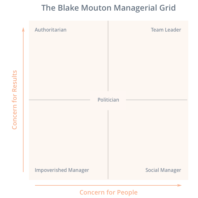 The Blake Mouton Managerial Grid