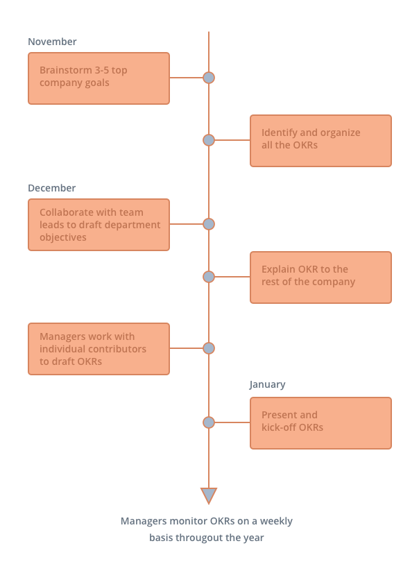 What is an OKR by Steer